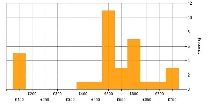 Daily rate histogram for Information Security in the Thames Valley
