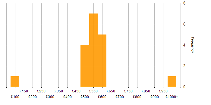 Daily rate histogram for Information Security in Yorkshire
