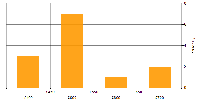 Daily rate histogram for Information Security Analyst in the UK