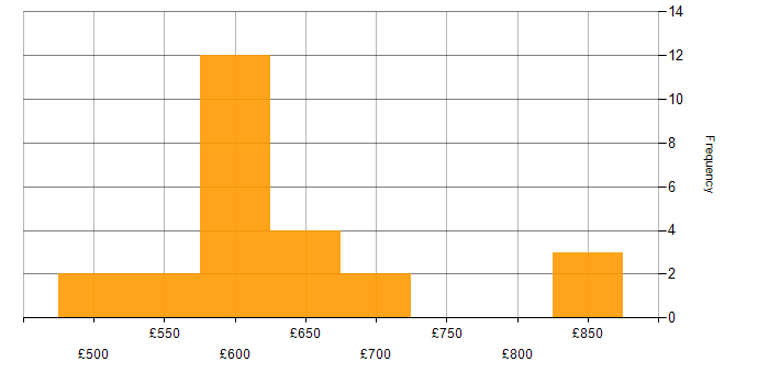 Daily rate histogram for Information Security Consultant in the UK
