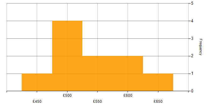 Daily rate histogram for Information Security Governance in the UK
