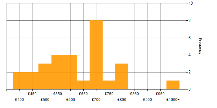 Daily rate histogram for Information Security Management in England