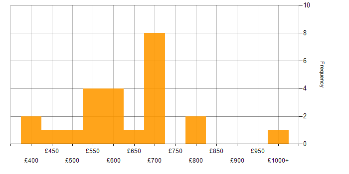Daily rate histogram for Information Security Management in London
