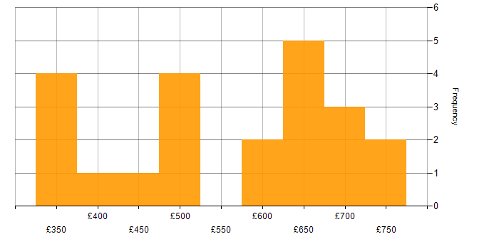 Daily rate histogram for Information Security Manager in England