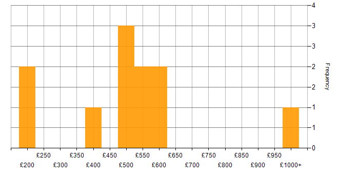 Daily rate histogram for Information Security Officer in England