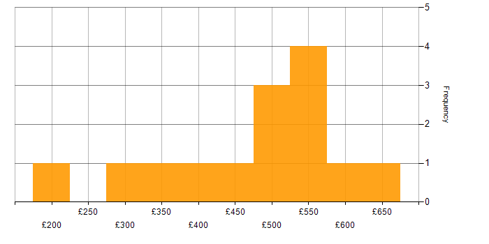 Daily rate histogram for Infrastructure Analyst in London