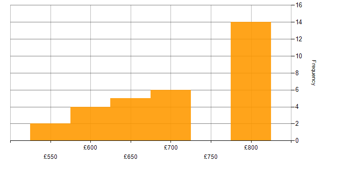 Daily rate histogram for Infrastructure Architect in Basingstoke