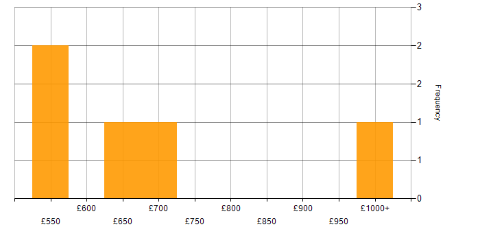 Daily rate histogram for Infrastructure Architect in Central London