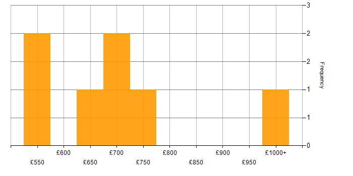 Daily rate histogram for Infrastructure Architect in the City of London