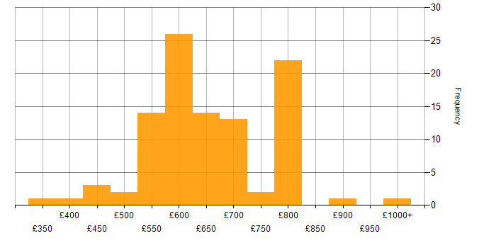 Daily rate histogram for Infrastructure Architect in England