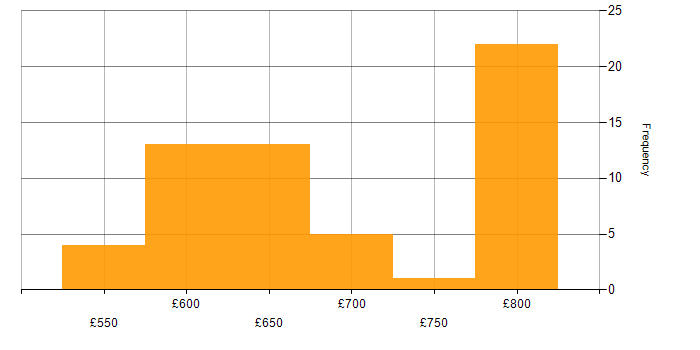 Daily rate histogram for Infrastructure Architect in the South East