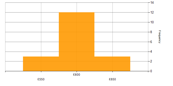 Daily rate histogram for Infrastructure Architect in the Thames Valley