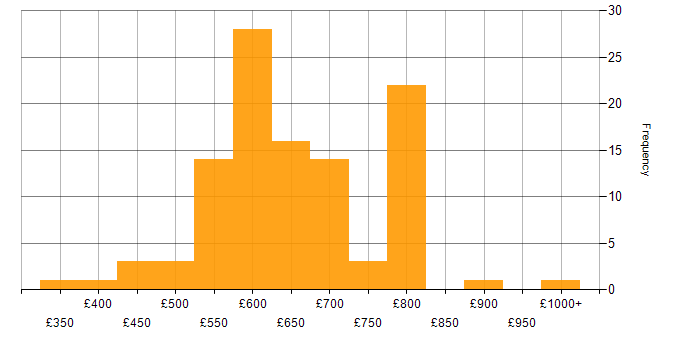Daily rate histogram for Infrastructure Architect in the UK