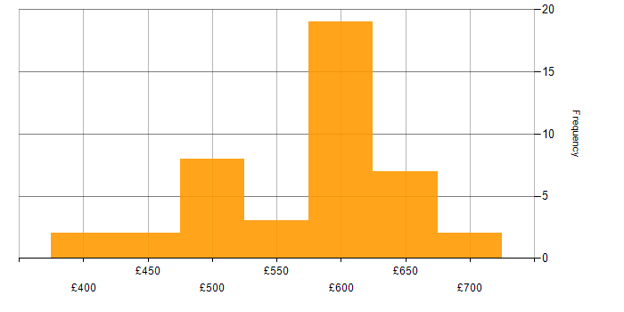Daily rate histogram for Infrastructure as Code in Berkshire