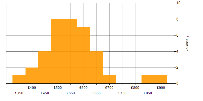Daily rate histogram for Infrastructure as Code in the City of London