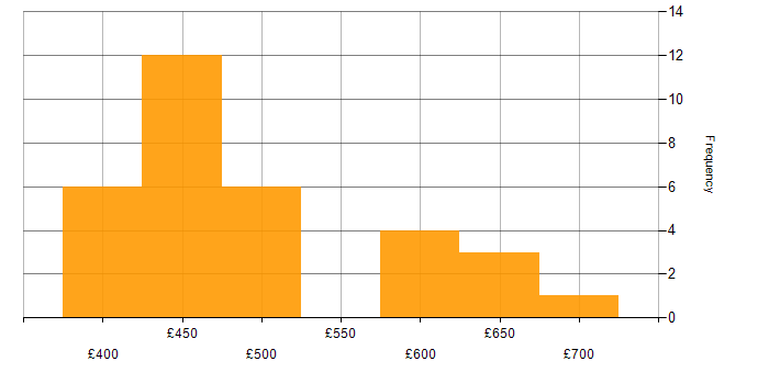 Daily rate histogram for Infrastructure as Code in Edinburgh