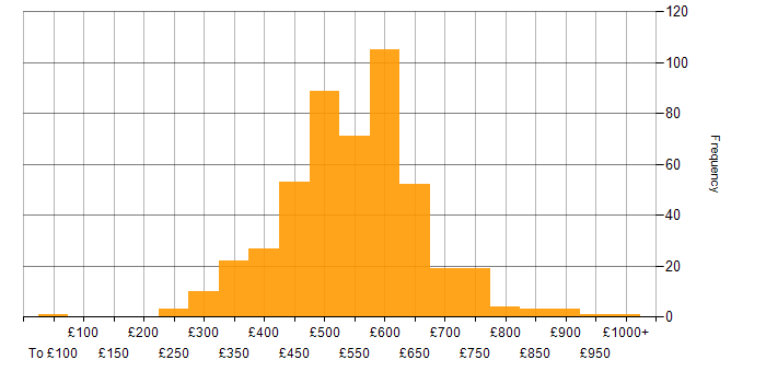Daily rate histogram for Infrastructure as Code in England