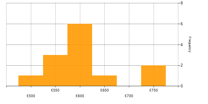 Daily rate histogram for Infrastructure as Code in Gloucestershire