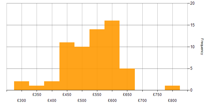 Daily rate histogram for Infrastructure as Code in the North of England
