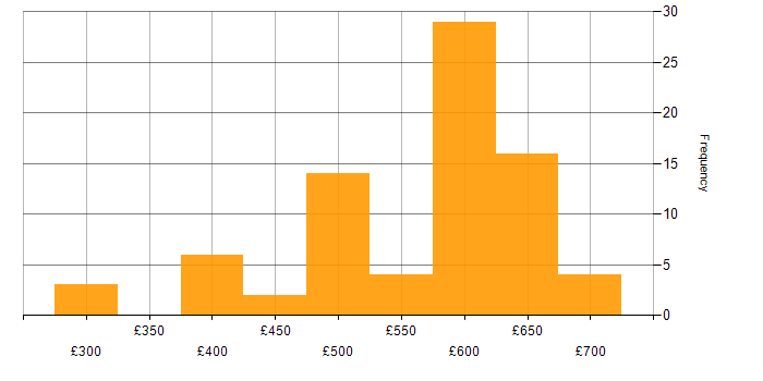 Daily rate histogram for Infrastructure as Code in the South East