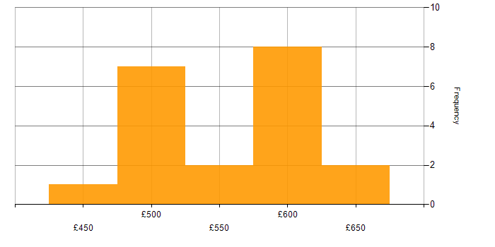 Daily rate histogram for Infrastructure as Code in South Yorkshire