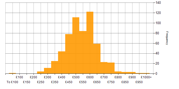 Daily rate histogram for Infrastructure as Code in the UK