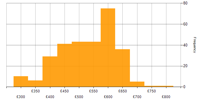 Daily rate histogram for Infrastructure as Code in the UK excluding London