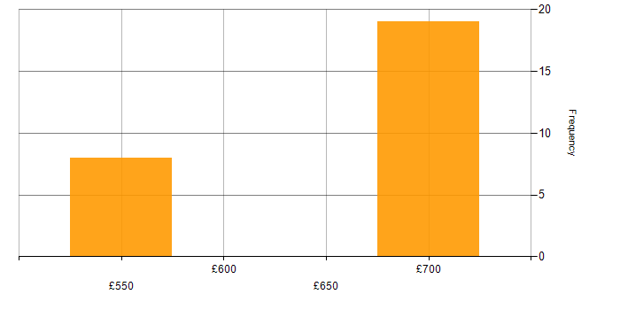 Daily rate histogram for Infrastructure Automation in Corsham