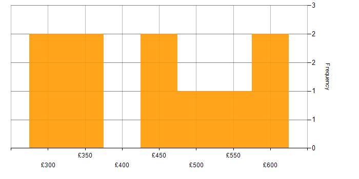 Daily rate histogram for Infrastructure Automation in the North of England