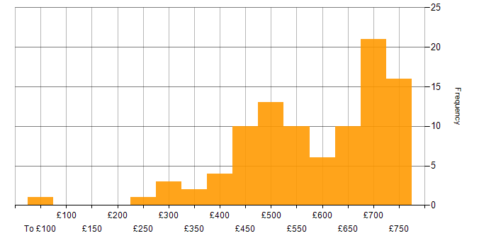 Daily rate histogram for Infrastructure Automation in the UK