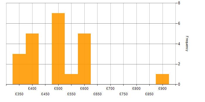 Daily rate histogram for Infrastructure Consultant in England