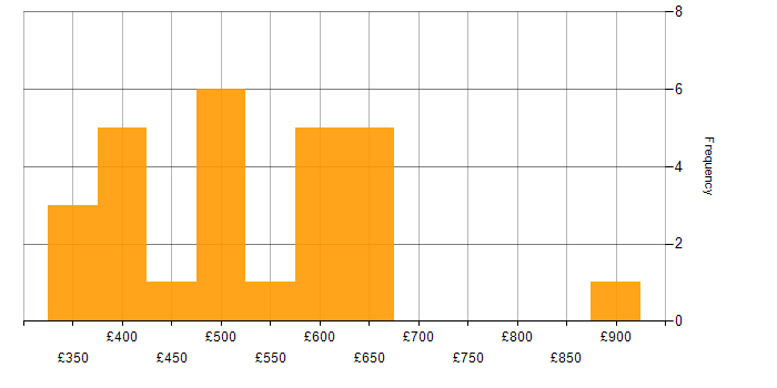 Daily rate histogram for Infrastructure Consultant in the UK