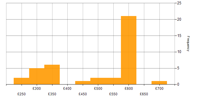 Daily rate histogram for Infrastructure Engineer in Berkshire