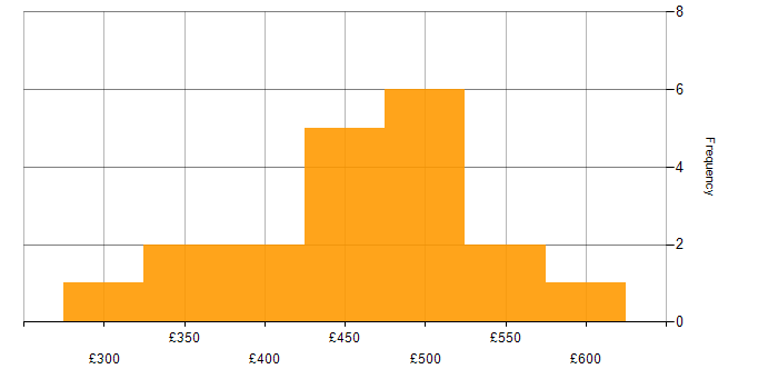 Daily rate histogram for Infrastructure Engineer in Bristol