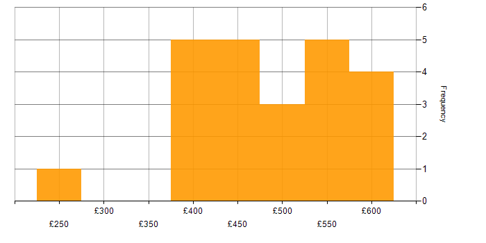 Daily rate histogram for Infrastructure Engineer in Central London