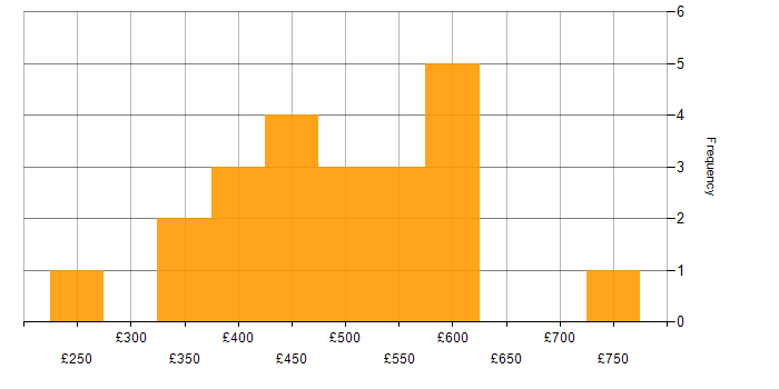 Daily rate histogram for Infrastructure Engineer in the City of London