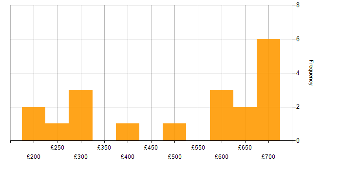 Daily rate histogram for Infrastructure Engineer in the East of England