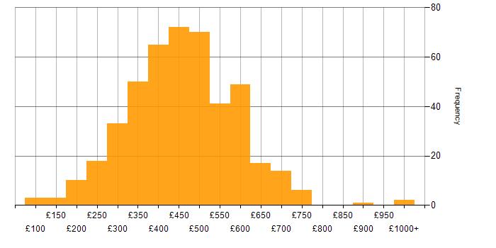 Daily rate histogram for Infrastructure Engineer in England