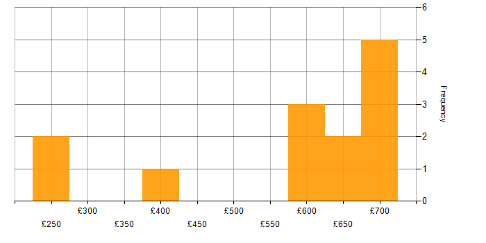 Daily rate histogram for Infrastructure Engineer in Hertfordshire