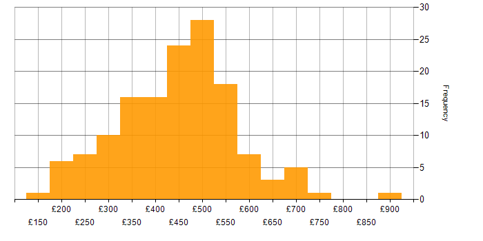 Daily rate histogram for Infrastructure Engineer in London
