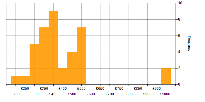 Daily rate histogram for Infrastructure Engineer in the Midlands