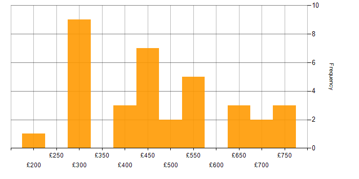 Daily rate histogram for Infrastructure Engineer in Scotland