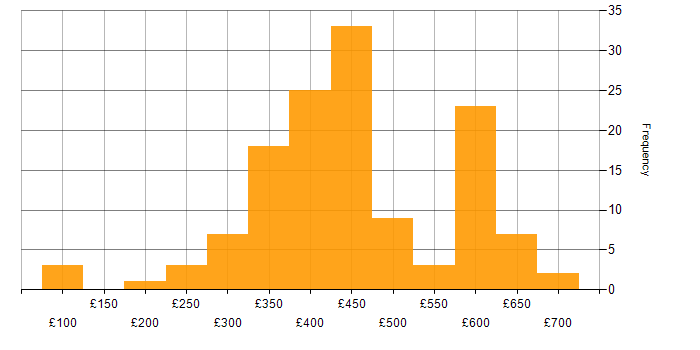 Daily rate histogram for Infrastructure Engineer in the South East