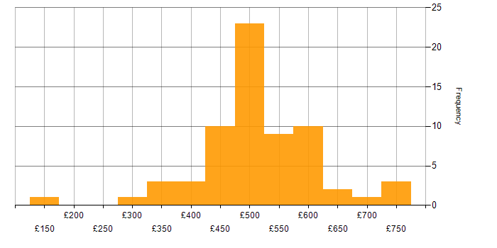 Daily rate histogram for Infrastructure Engineer in the South West