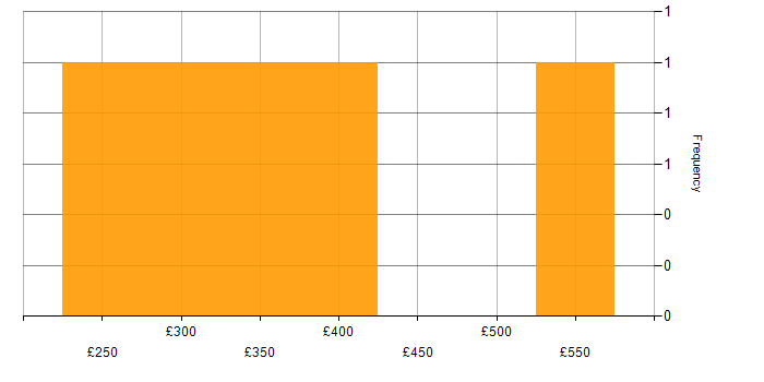 Daily rate histogram for Infrastructure Engineer in Staffordshire