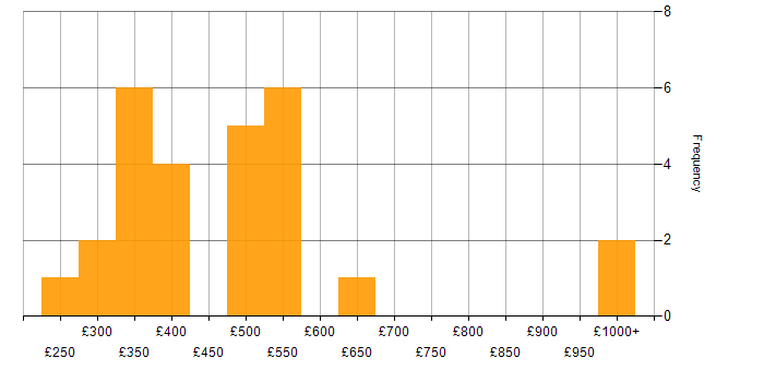 Daily rate histogram for Infrastructure Engineer in the West Midlands