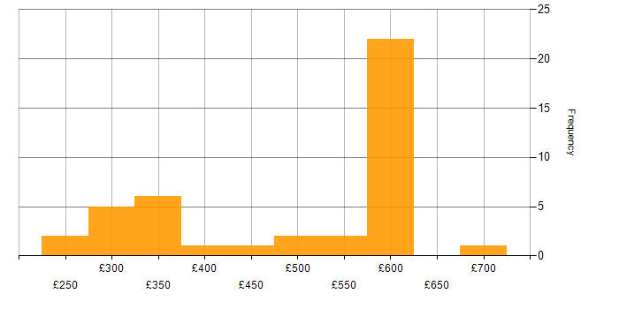 Daily rate histogram for Infrastructure Engineering in Berkshire