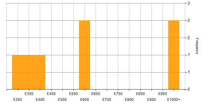 Daily rate histogram for Infrastructure Engineering in Birmingham