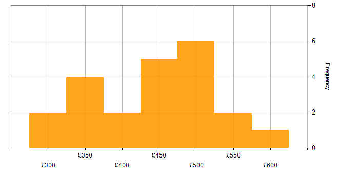 Daily rate histogram for Infrastructure Engineering in Bristol