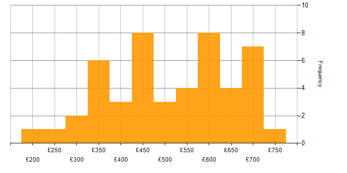 Daily rate histogram for Infrastructure Engineering in Central London